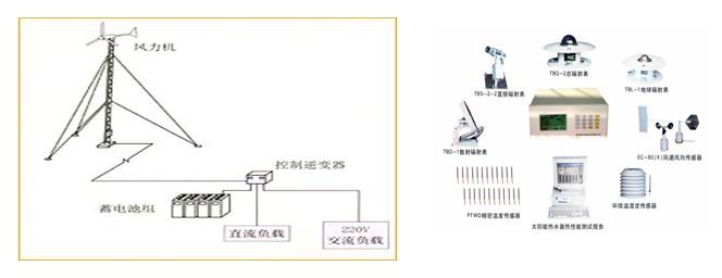 風(fēng)力發(fā)電測(cè)試系統(tǒng)