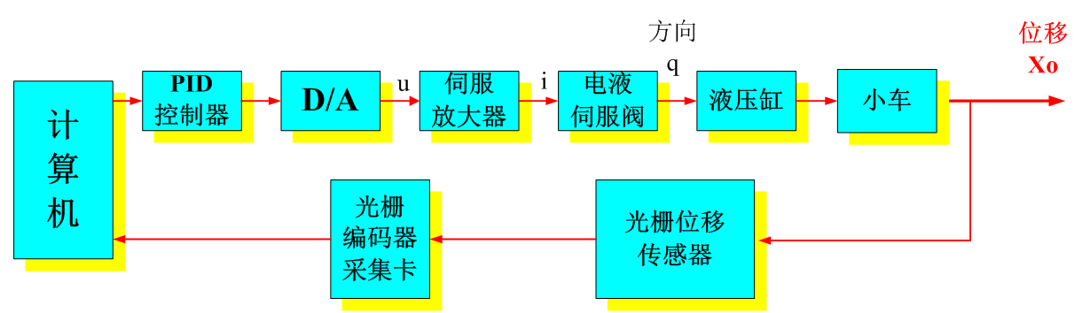 LG-CTY05型 電液伺服比例控制專業(yè)測試實(shí)驗(yàn)臺(tái)