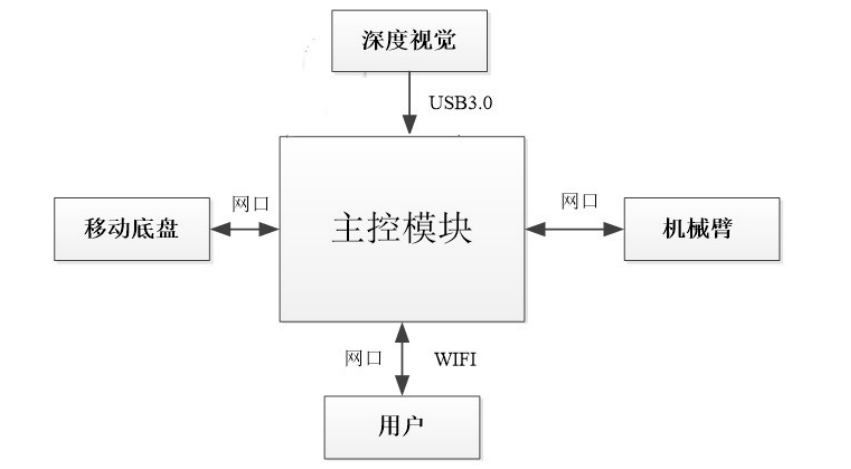 智能單臂復(fù)合機(jī)器人實(shí)訓(xùn)科研平臺(tái)